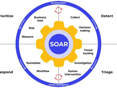 Security Orchestration, Automation, and Response (SOAR)